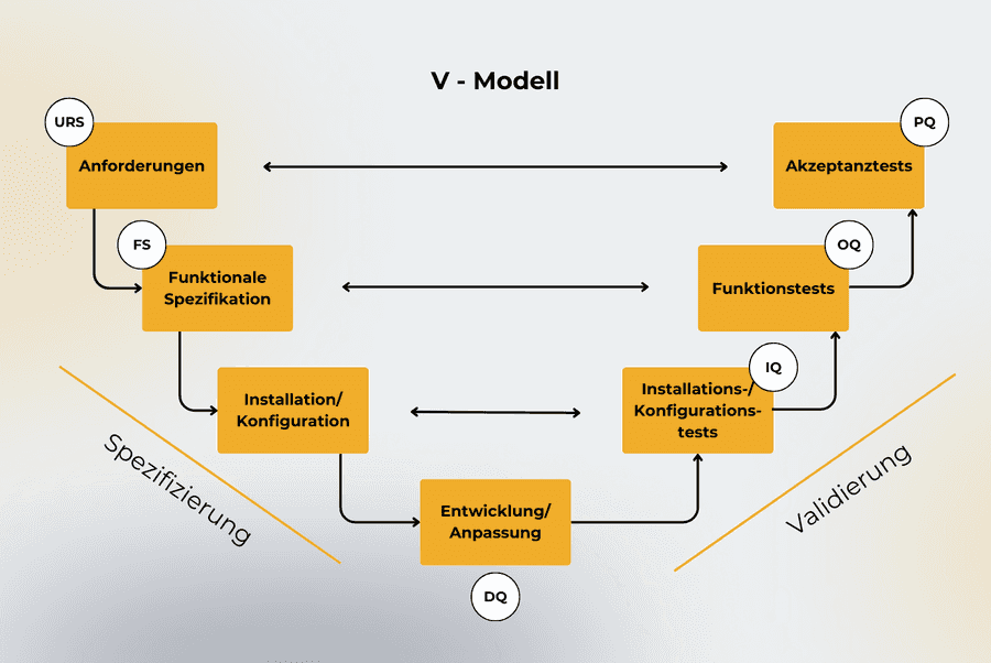 Illustration - Das V-Modell in GAMP Illustration - Das V-Modell in GAMP